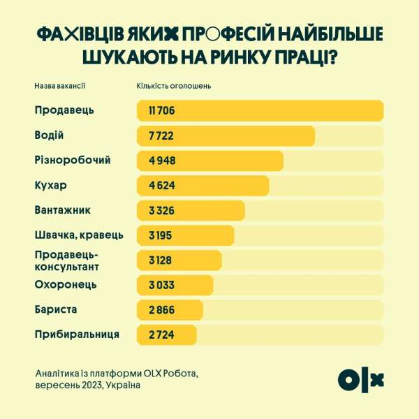 Фахівців яких професій найбільше шукають на&nbsp;ринку праці та&nbsp;скільки платять