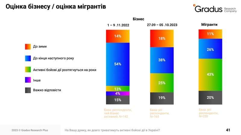 Як міграційні процеси впливають на бізнес під час другого року війни — Gradus Research