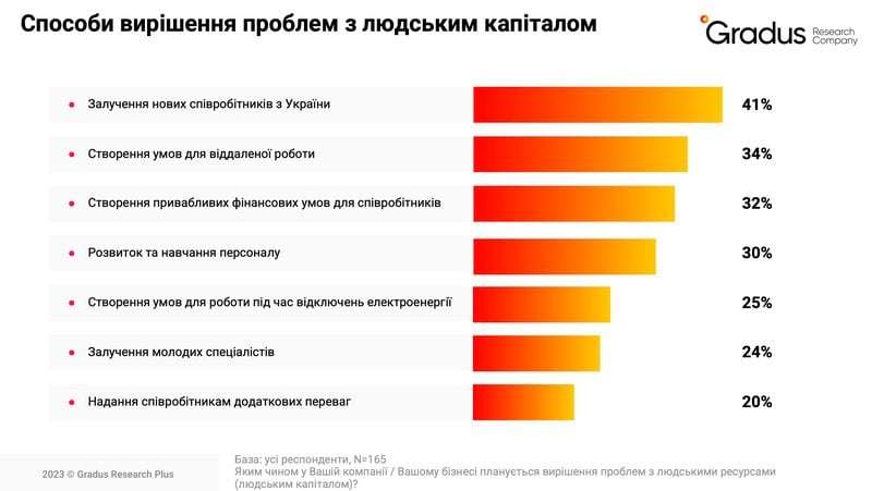 Як міграційні процеси впливають на бізнес під час другого року війни — Gradus Research