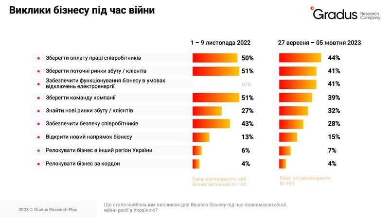 Як міграційні процеси впливають на бізнес під час другого року війни — Gradus Research