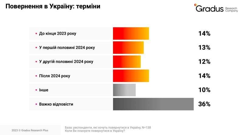 Як міграційні процеси впливають на бізнес під час другого року війни — Gradus Research