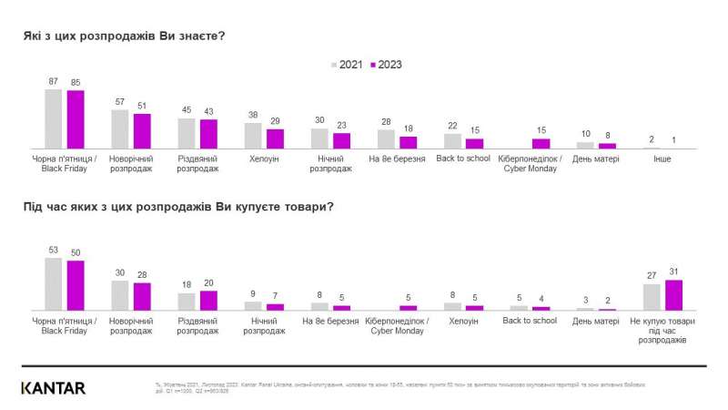 Що купуватимуть та скільки планують витратити українці у Чорну п’ятницю — опитування