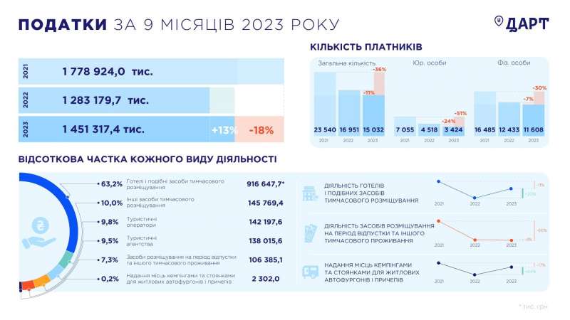 Туристична галузь принесла до&nbsp;бюджету з&nbsp;початку року майже 1,5 млрд грн