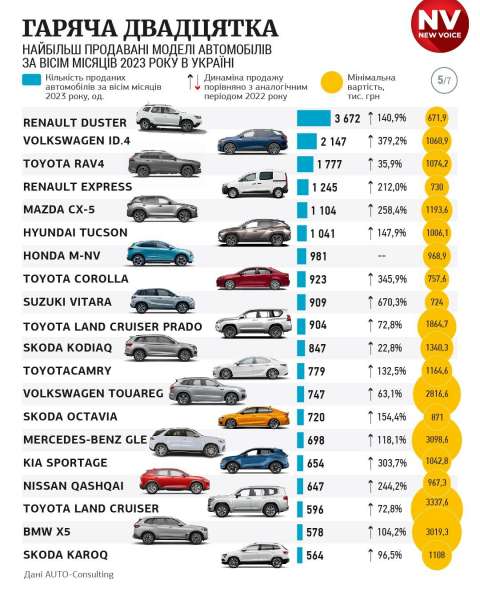 Від Toyota до&nbsp;Citroen. Які марки увійшли до&nbsp;двадцятки найпопулярніших та&nbsp;чому українці купують дорогі авто навіть під час війни
