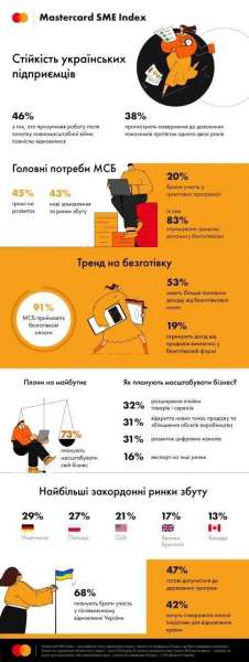 Брак персоналу та&nbsp;ринків збуту. В&nbsp;Mastercard розповіли про головні потреби бізнесу під час війни