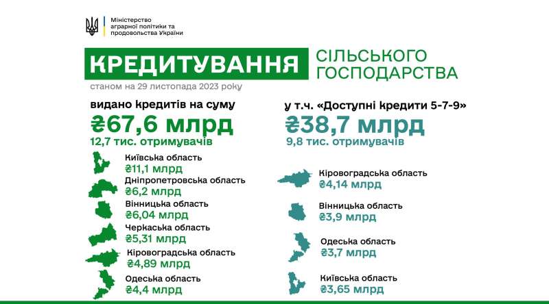 Немає грошей&nbsp;&mdash; немає врожаю. Став відомий середній розмір кредитів, які беруть українські аграрії на&nbsp;звичайних і пільгових умовах