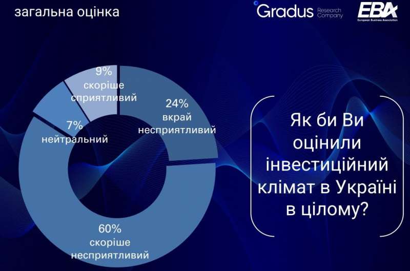 Незважаючи на ситуацію на фронті. Кількість бізнесменів, готових інвестувати в Україну, зросла вдвічі — опитування ЄБА