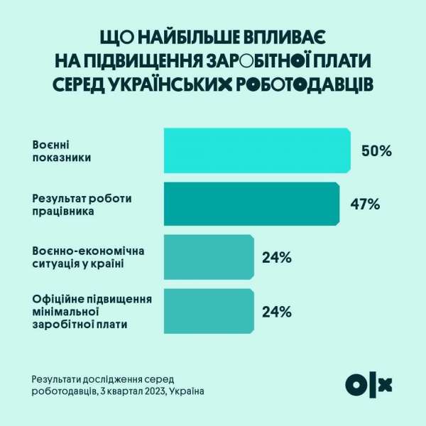 Прокат замість купівлі. В OLX розповіли, на чому зараз економлять українці