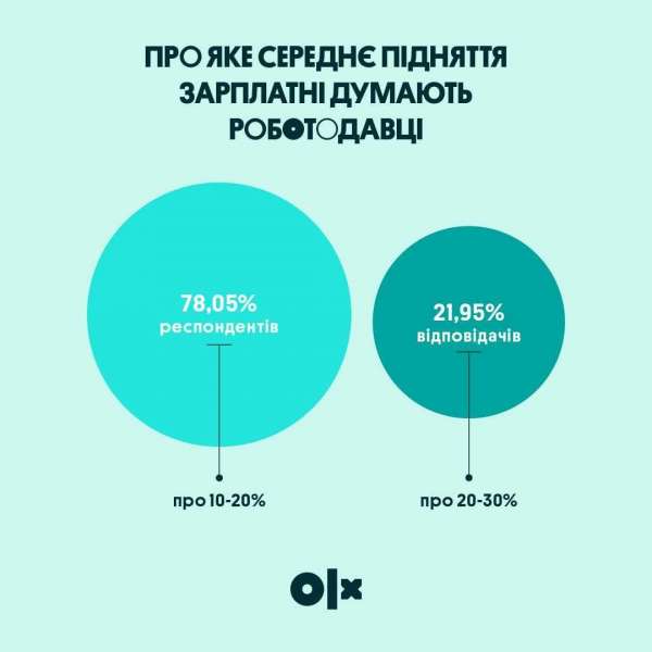 Прокат замість купівлі. В OLX розповіли, на чому зараз економлять українці