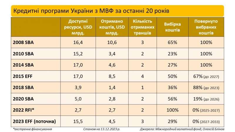 Визначна подія. Найближчим часом Україна повністю розрахується з МВФ за кредит 2018 року — а скільки ще залишилось сплатити